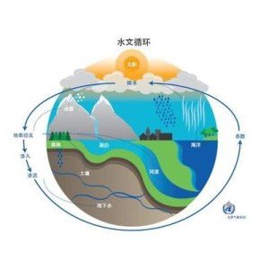 水电站用水文循环