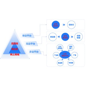 晨砻采购SaaS