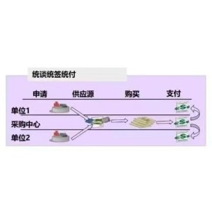 统谈统签统付/信息对接