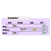 统谈统签统付/信息对接