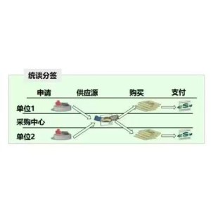 统谈分签/商品对接