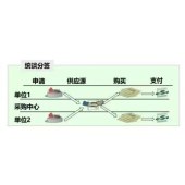 统谈分签/信息对接
