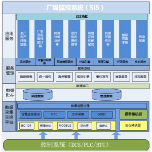 BIM 与SIS融合