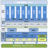 BIM 与SIS融合